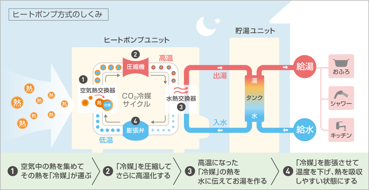 エコキュートはヒートポンプユニットから外気の熱を取り込みます。ダイキンエコキュートを例に神奈川エコキュート交換センターがエコキュートの仕組みを詳しく解説